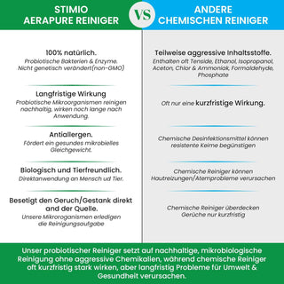 Probiotischer Flecken- & Geruchsentferner für Hund & Katze Haushalt